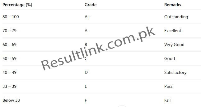 FBISE Grading And Passing Criteria